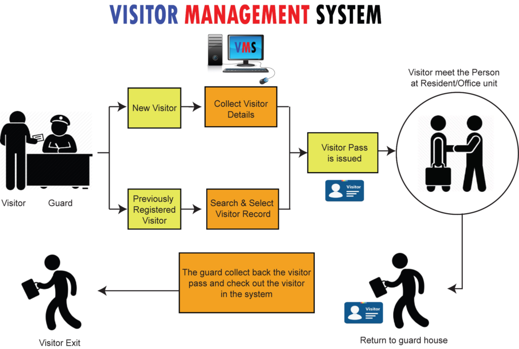 Visitor Managament System
